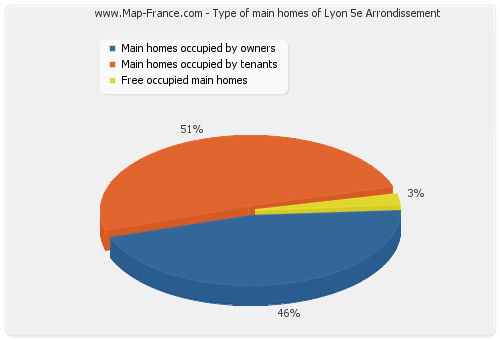 Type of main homes of Lyon 5e Arrondissement